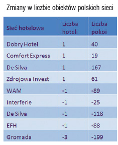 В начале ноября 2013 года в Польше действовало 26 польских гостиничных сетей, которые вместе предложили 147 отелей с более чем 16 000 отелей